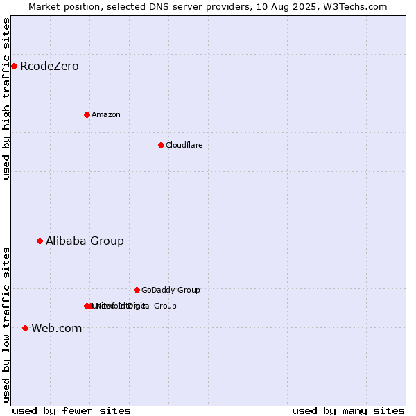 Market position of Alibaba Group vs. Web.com vs. RcodeZero