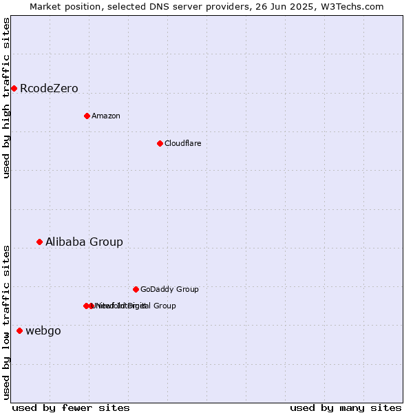 Market position of Alibaba Group vs. webgo vs. RcodeZero