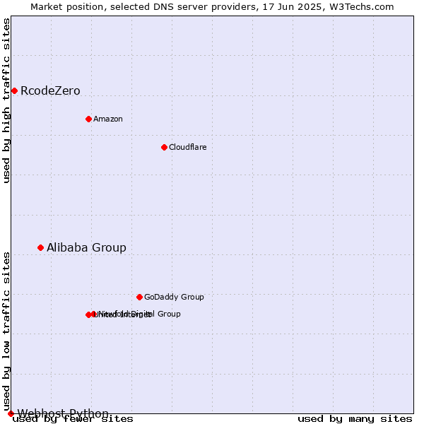 Market position of Alibaba Group vs. RcodeZero vs. Webhost Python