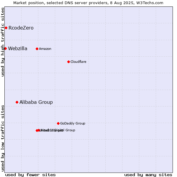 Market position of Alibaba Group vs. RcodeZero vs. Webzilla