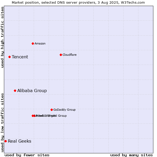 Market position of Alibaba Group vs. Tencent vs. Real Geeks