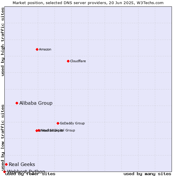 Market position of Alibaba Group vs. Real Geeks vs. Webhost Python