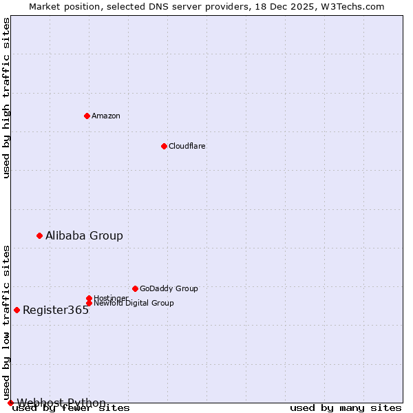 Market position of Alibaba Group vs. Register365 vs. Webhost Python