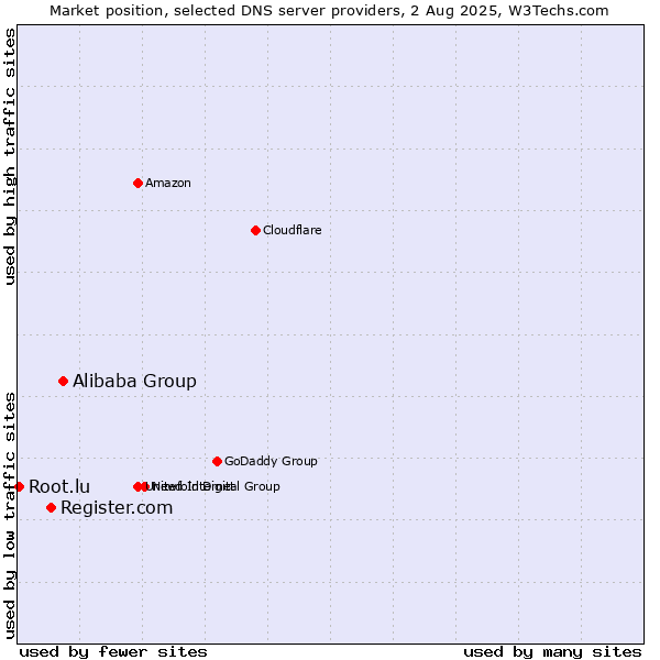 Market position of Alibaba Group vs. Register.com vs. Root.lu