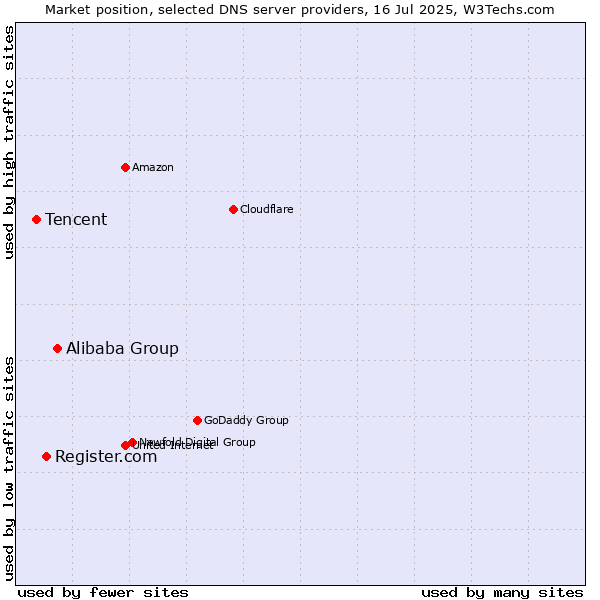 Market position of Alibaba Group vs. Register.com vs. Tencent
