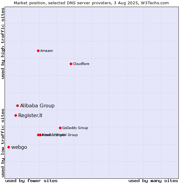 Market position of Alibaba Group vs. Register.it vs. webgo