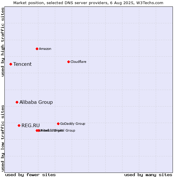 Market position of REG.RU vs. Alibaba Group vs. Tencent