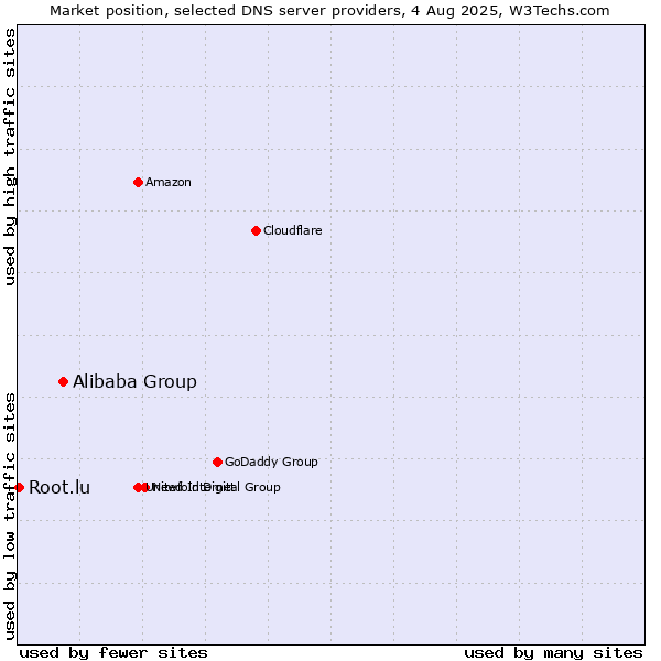 Market position of Alibaba Group vs. Root.lu