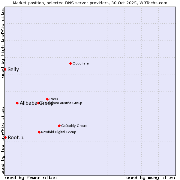 Market position of Alibaba Group vs. Root.lu vs. Selly