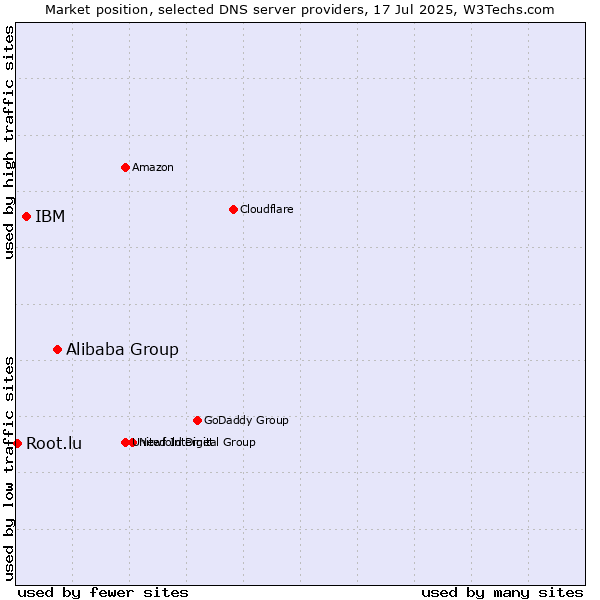 Market position of Alibaba Group vs. IBM vs. Root.lu