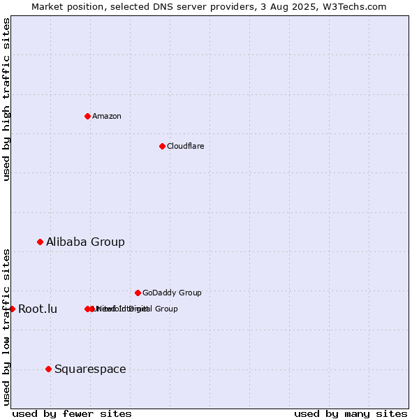 Market position of Squarespace vs. Alibaba Group vs. Root.lu