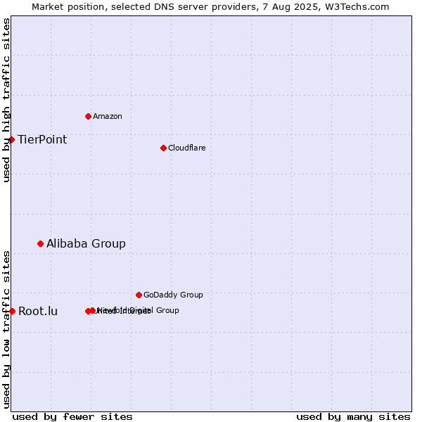 Market position of Alibaba Group vs. Root.lu vs. TierPoint