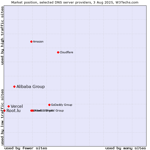 Market position of Alibaba Group vs. Vercel vs. Root.lu