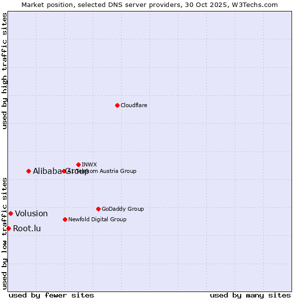 Market position of Alibaba Group vs. Volusion vs. Root.lu