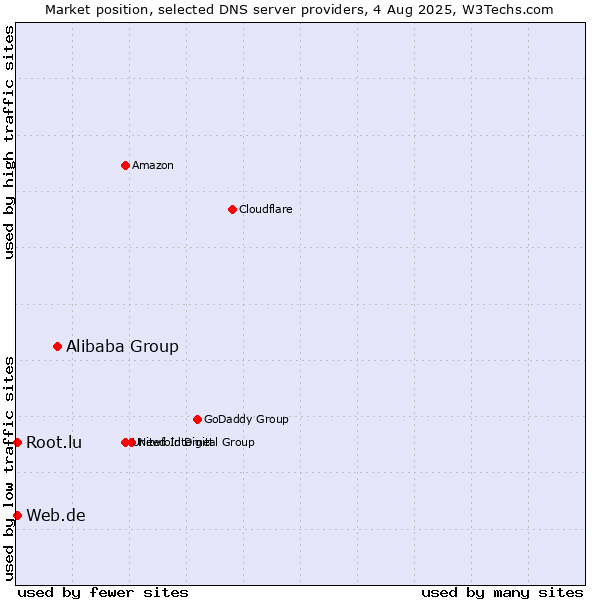 Market position of Alibaba Group vs. Web.de vs. Root.lu