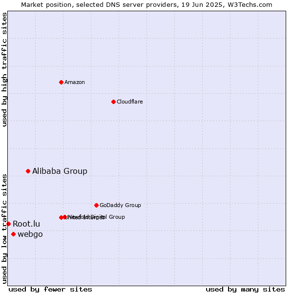 Market position of Alibaba Group vs. webgo vs. Root.lu