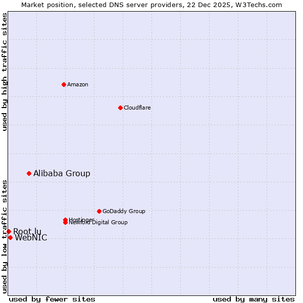 Market position of Alibaba Group vs. WebNIC vs. Root.lu