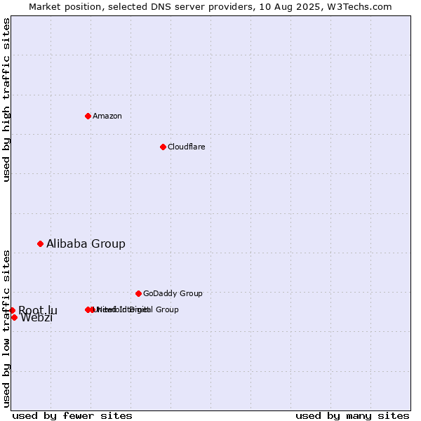 Market position of Alibaba Group vs. Webzi vs. Root.lu