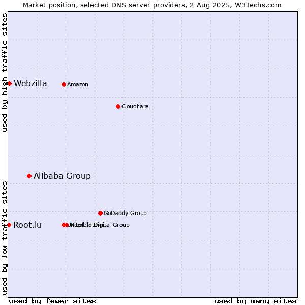 Market position of Alibaba Group vs. Webzilla vs. Root.lu