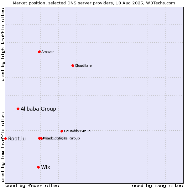 Market position of Wix vs. Alibaba Group vs. Root.lu