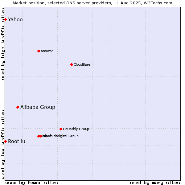 Market position of Alibaba Group vs. Yahoo vs. Root.lu