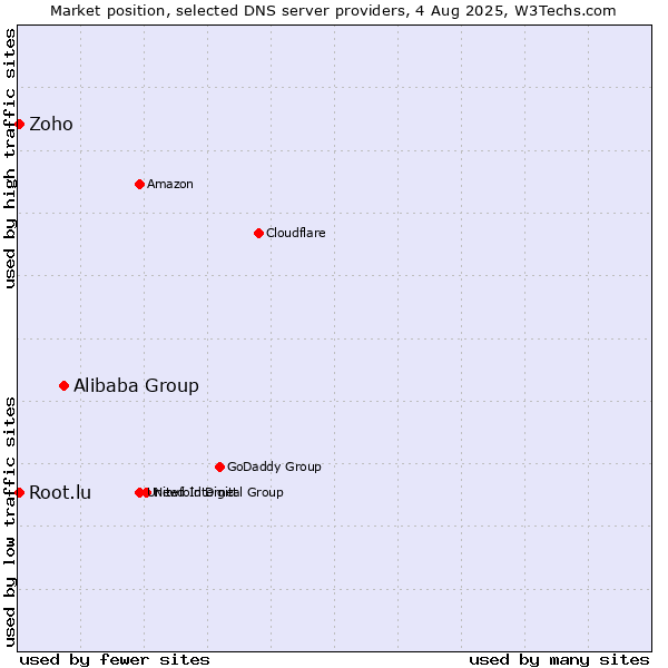 Market position of Alibaba Group vs. Zoho vs. Root.lu