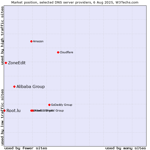 Market position of Alibaba Group vs. ZoneEdit vs. Root.lu