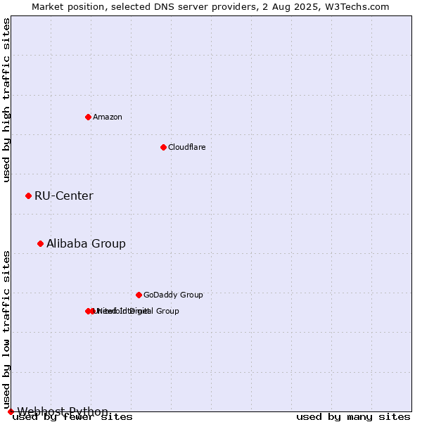 Market position of Alibaba Group vs. RU-Center vs. Webhost Python