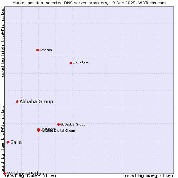 Market position of Alibaba Group vs. Salla vs. Webhost Python