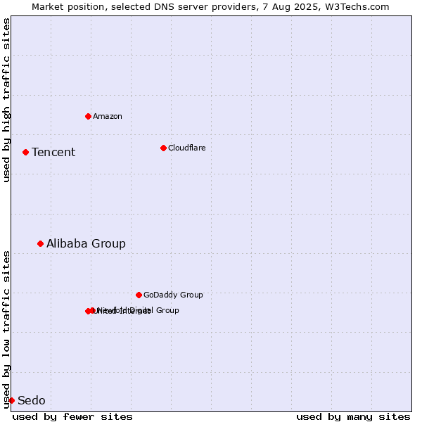 Market position of Alibaba Group vs. Tencent vs. Sedo