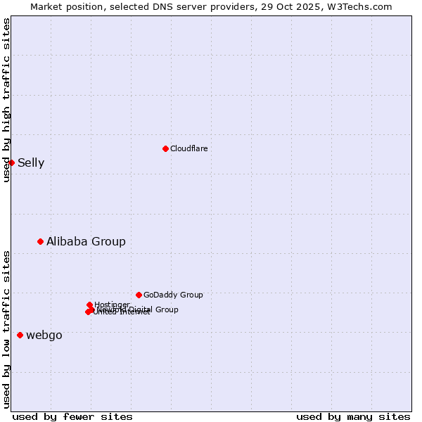 Market position of Alibaba Group vs. webgo vs. Selly