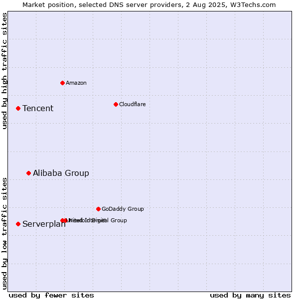 Market position of Alibaba Group vs. Tencent vs. Serverplan