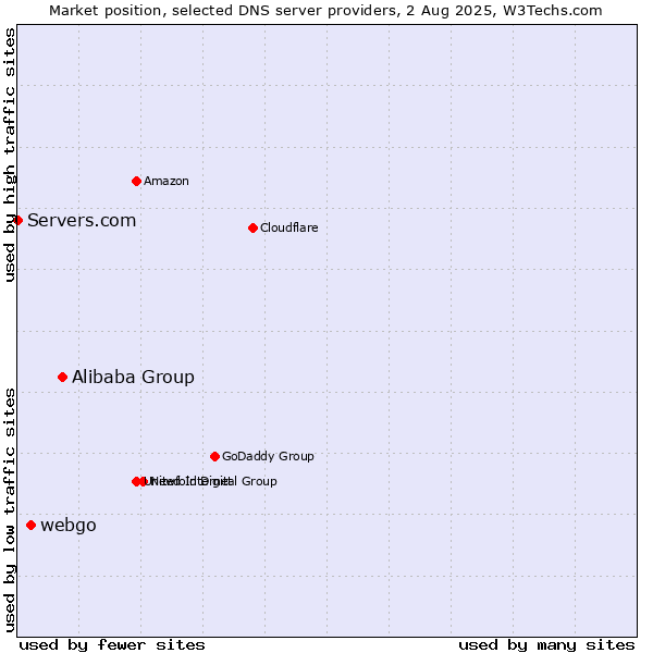 Market position of Alibaba Group vs. webgo vs. Servers.com