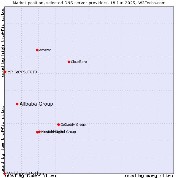 Market position of Alibaba Group vs. Servers.com vs. Webhost Python