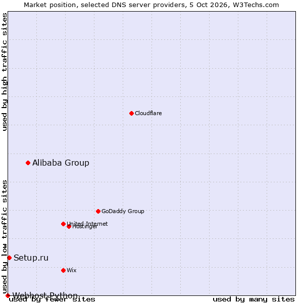 Market position of Alibaba Group vs. Setup.ru vs. Webhost Python