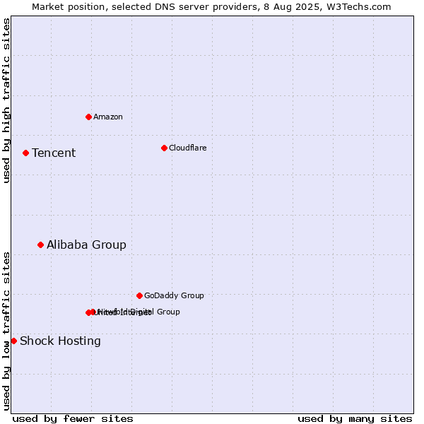 Market position of Alibaba Group vs. Tencent vs. Shock Hosting