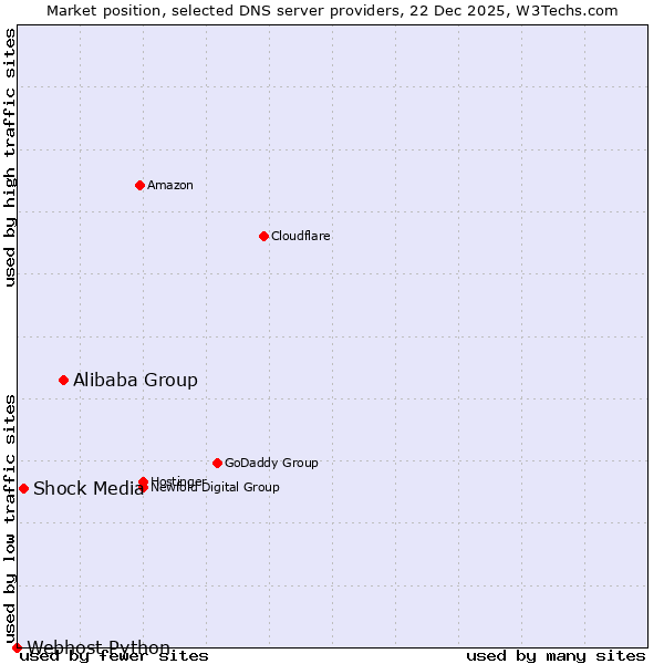 Market position of Alibaba Group vs. Shock Media vs. Webhost Python