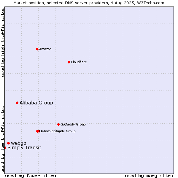 Market position of Alibaba Group vs. webgo vs. Simply Transit