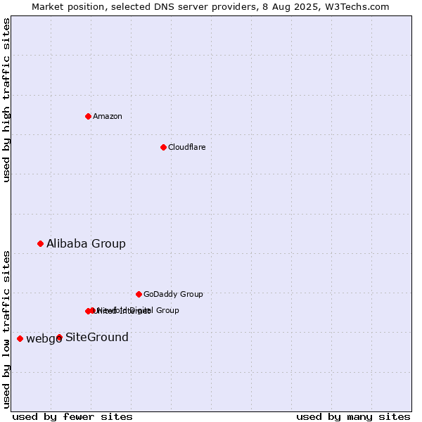 Market position of SiteGround vs. Alibaba Group vs. webgo