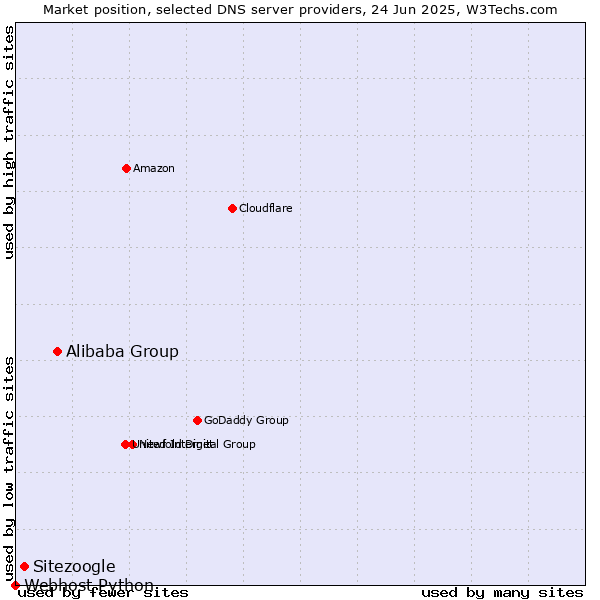 Market position of Alibaba Group vs. Sitezoogle vs. Webhost Python