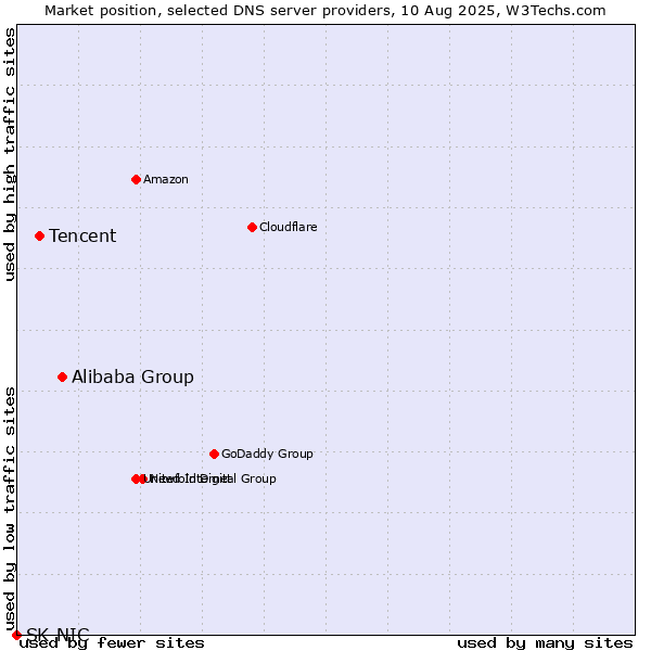 Market position of Alibaba Group vs. Tencent vs. SK-NIC