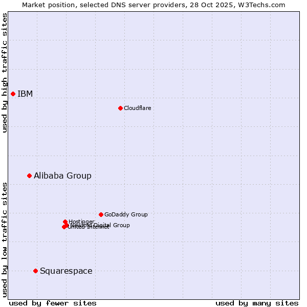 Market position of Squarespace vs. Alibaba Group vs. IBM
