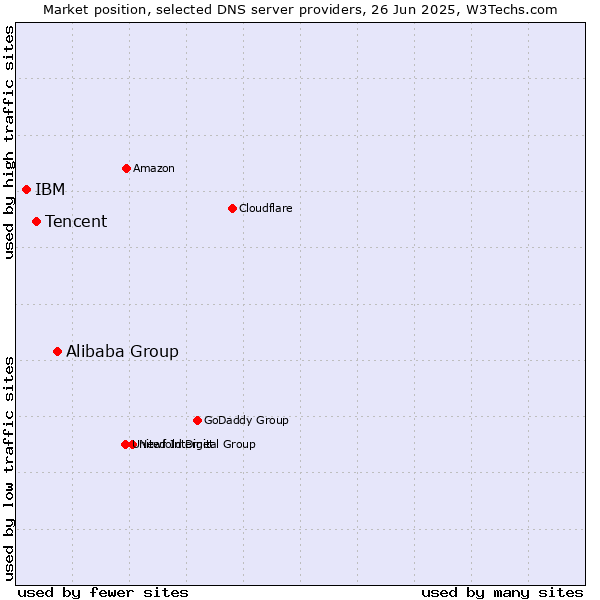 Market position of Alibaba Group vs. Tencent vs. IBM