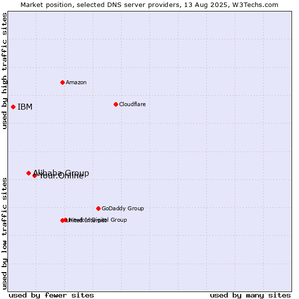 Market position of Your.Online vs. Alibaba Group vs. IBM