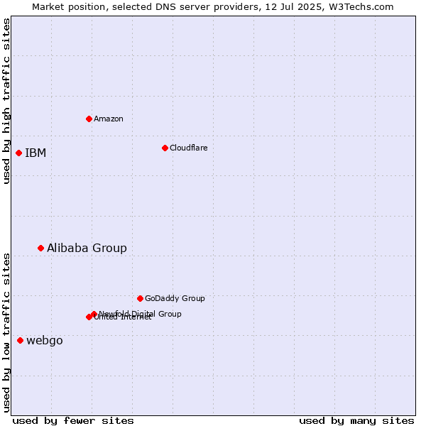 Market position of Alibaba Group vs. webgo vs. IBM