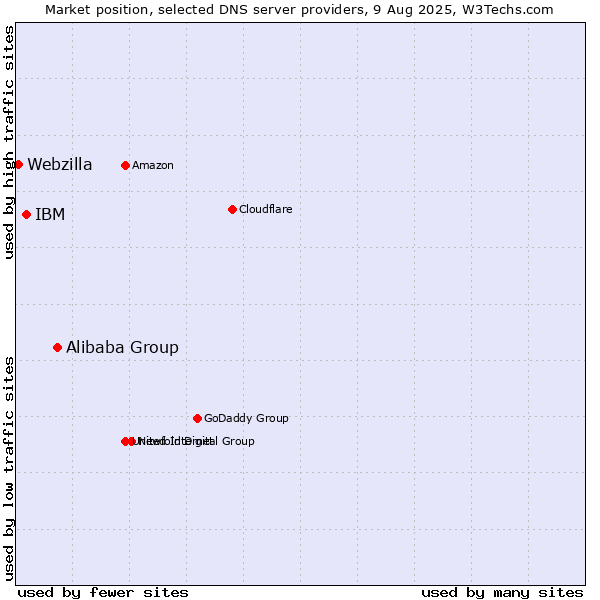 Market position of Alibaba Group vs. IBM vs. Webzilla