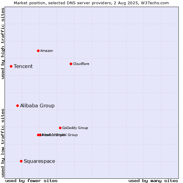 Market position of Squarespace vs. Alibaba Group vs. Tencent