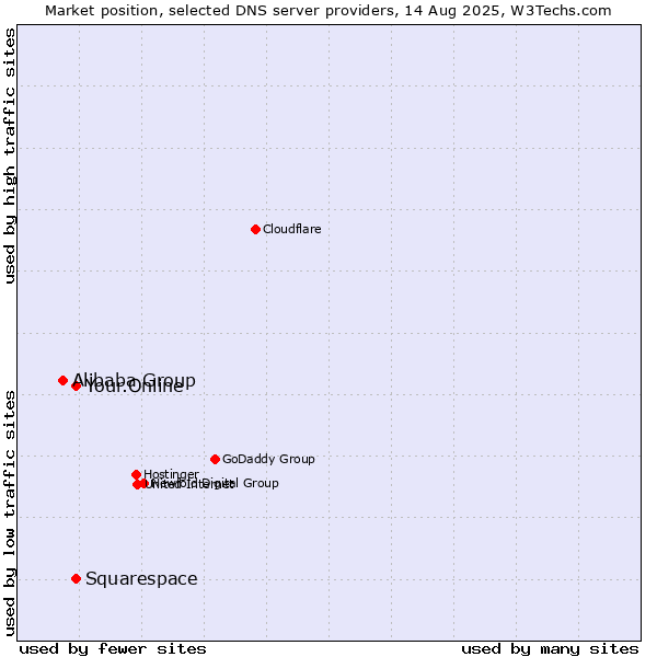Market position of Squarespace vs. Your.Online vs. Alibaba Group