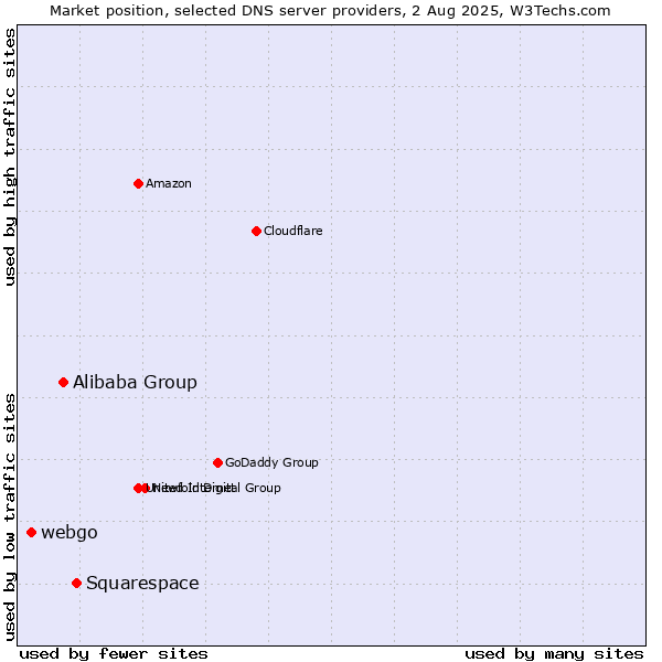 Market position of Squarespace vs. Alibaba Group vs. webgo