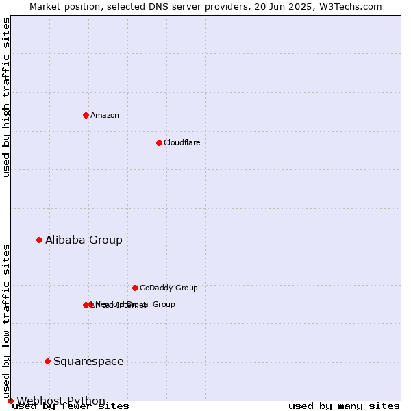 Market position of Squarespace vs. Alibaba Group vs. Webhost Python